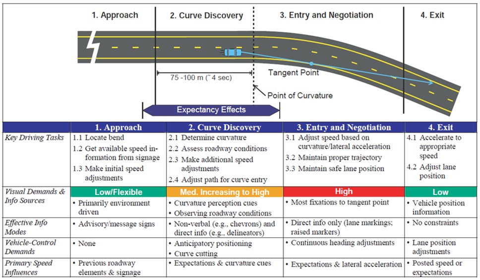 Figure 8.21 - Example of driver demands when navigating a horizontal curve (Campbell et al. 2012)