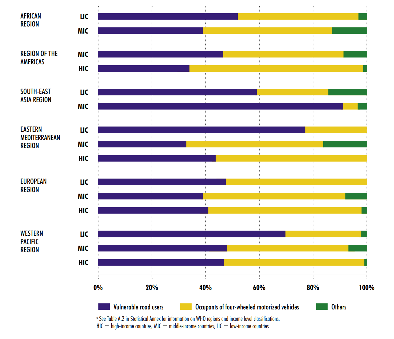 Figure 1.4 Reported deaths by type of road user (%), by WHO region and income group* (Source: WHO, 2015)