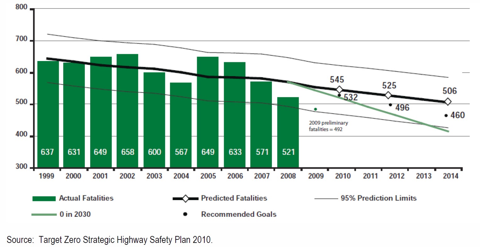 Figure 1: Setting Intermediate Targets in Washington State, USA