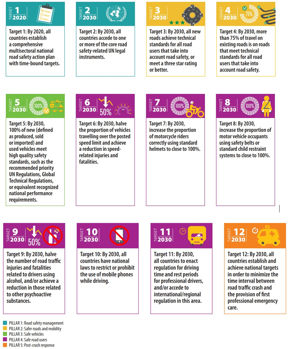 Global Road Safety Performance Targets