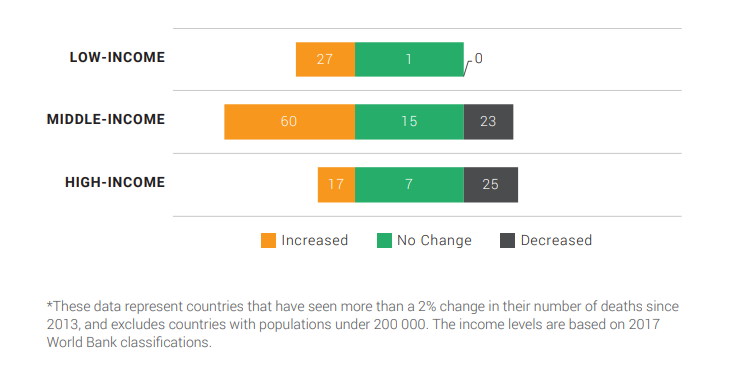 Figure 1.2 Number of countries where a change in the number of road traffic deaths has been observed between 2013 and 2016* (Source: WHO, 2018)