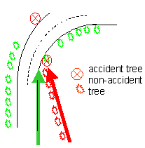 Figure 8.8  Distance Illusion at an accident point