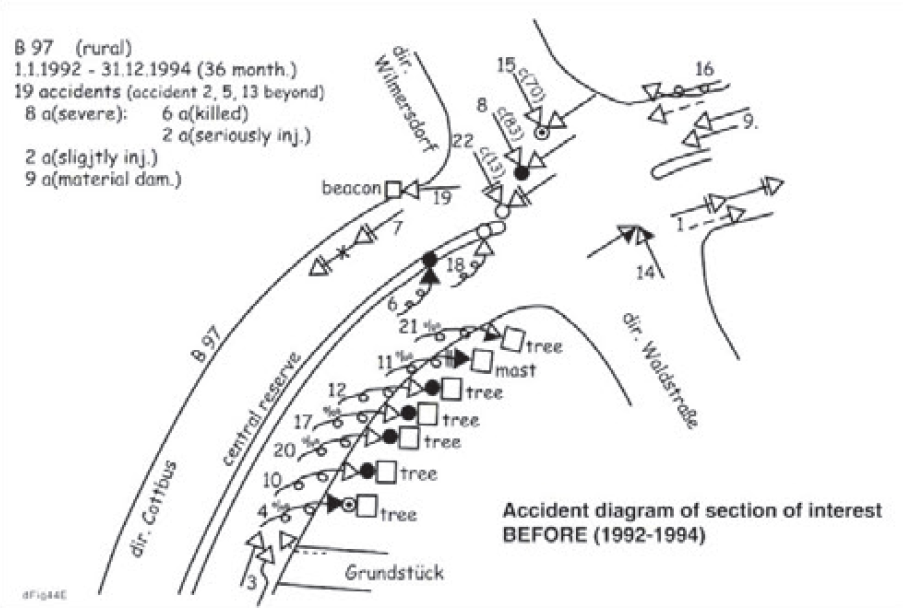 Figure 10.6 An example of a collision diagram from Germany - Source: PIARC (2013).