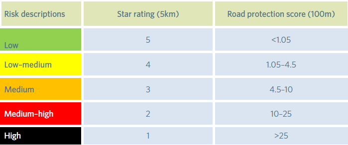 Figure 10.11 Example of predictive assessment (‘proactive’) - Source: NZTA (2011).