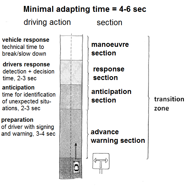 Figure 8.4 The six second requirement - Source: PIARC, 2015.