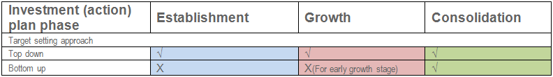 Table 6.3: Feasible target setting options